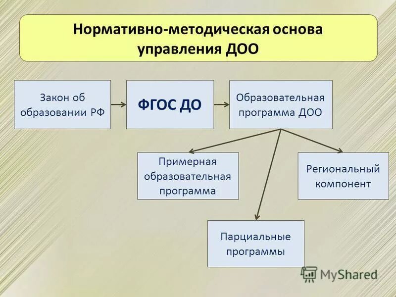 Нормативно методическая база организации