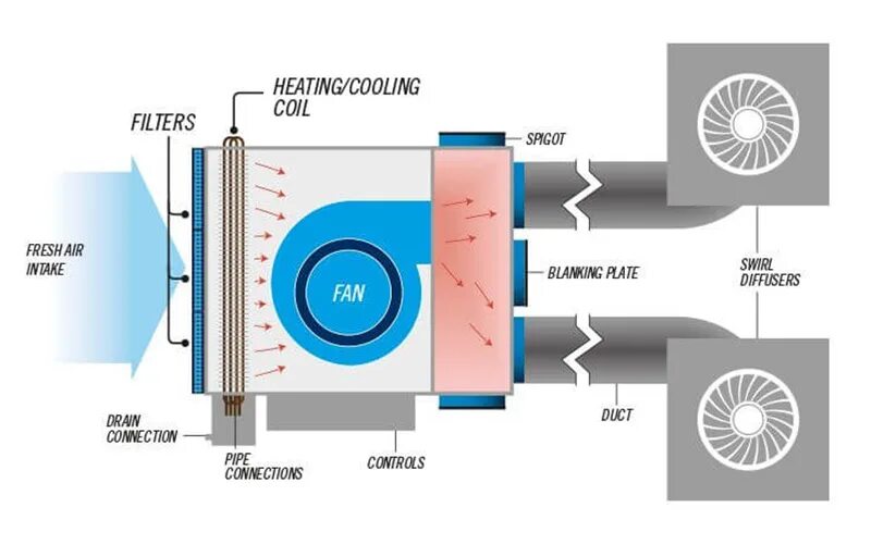 Принцип работы фанкойла. Теплообменник фанкойла кондиционера. Теплообменник для охлаждения сухого продукта. Разрез теплообменника фанкойла. Cooling Coil.