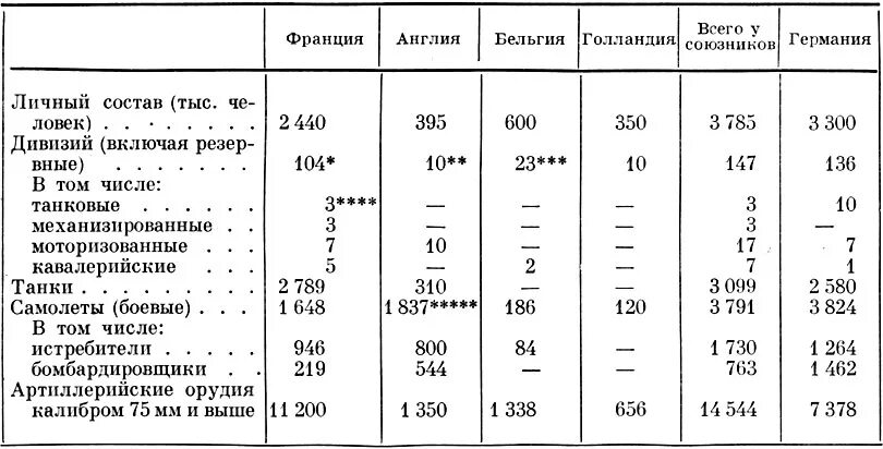 Танковые потери во второй мировой. Численность армии США во второй мировой войне. Численность армии США во второй мировой войне по годам. Армии во второй мировой войне таблица. Армия Германии во второй мировой войне численность.