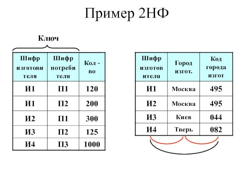 Пример банка данных. Банк данных пример. банки данных примеры. банки данных презентация. 2нф таблица.