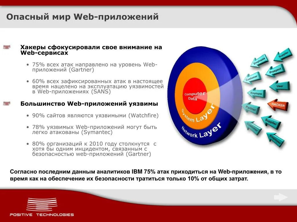 Обеспечение безопасности веб-приложений. Угрозы безопасности веб-приложений. Уязвимости программ. Информационная безопасность веб приложений.