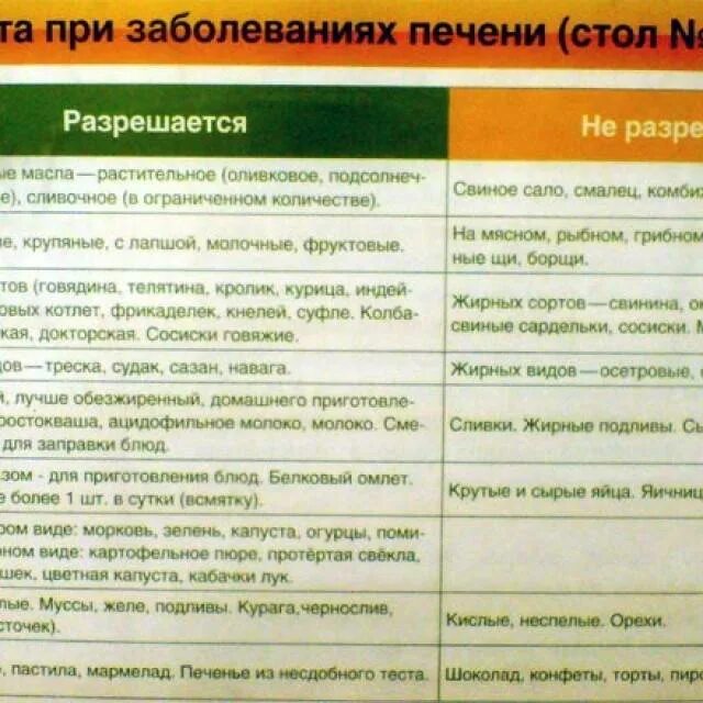 Меню при заболеваниях желчевыводящих путей. Стол 5 диета. Диета при заболевании печени стол 5. Стол 5 диета меню. Диета номер 5 при заболевании печени.