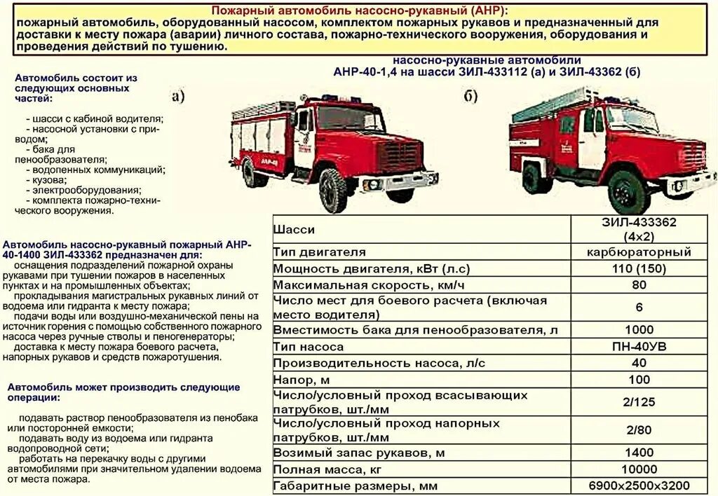 ТТХ ЗИЛ 131 пожарный. ЗИЛ-131 пожарный автомобиль ТТХ ЗИЛ. ЗИЛ-433362 технические характеристики. ПТВ пожарного автомобиля ЗИЛ 131.