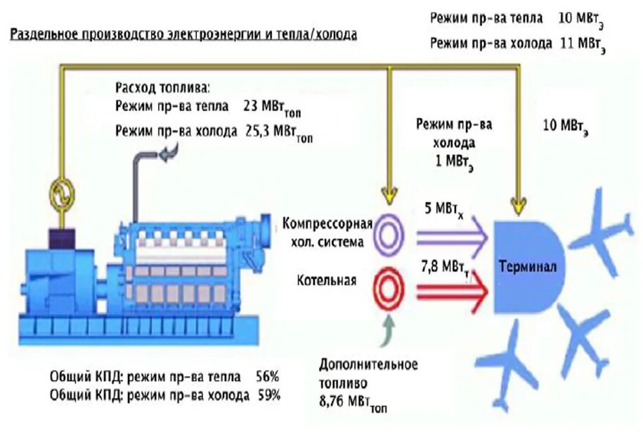 Выработанная тепловая энергия. Производство тепла и электроэнергии. Схема производства тепловой энергии. Схема производства и потребления тепло- и электроэнергии. Совместное производство тепловой и электрической энергии на ТЭЦ.