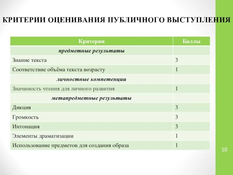Оценка выступающего. Критерии оценивания публичного выступления. критерии оценивания выступления. критерии оценки публичного выступления. оценка публичного речи критерии.