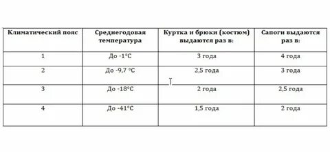 Срок зимней спецодежды нормы