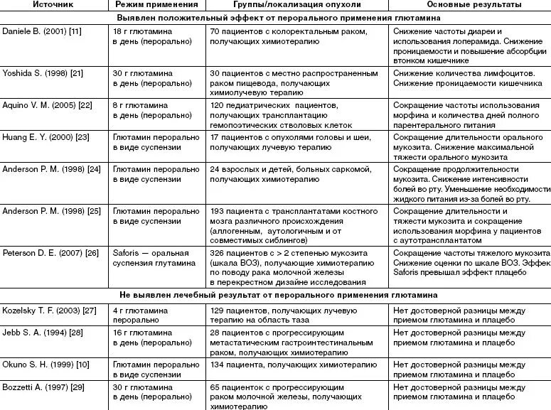 Степень тяжести мукозита. Мукозиты при химиотерапии это. Мукозиты при лучевой терапии. Мукозит после лучевой терапии.