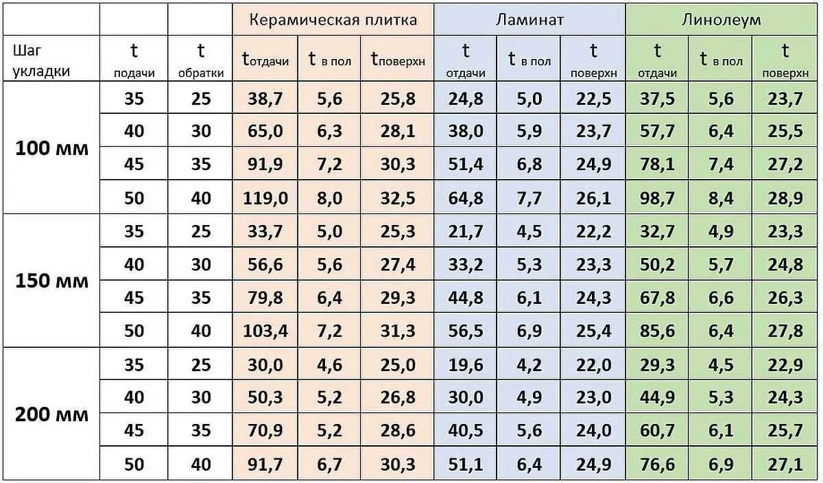 Какой расход трубы для теплого пола на 1 м2 таблица. Мощность 1м водяного тёплого пола. Теплый водяной пол расход трубы на 1 м2. Тёплый пол электрический потребляемая мощность. Расход трубы на теплый пол на м2 таблица.