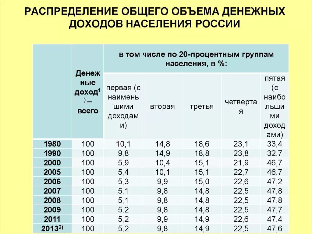 Распределение доходов населения в России. Распределение денежных доходов. Распределение денежных доходов населения России. Население по уровню доходов. Доходы по 20 группам