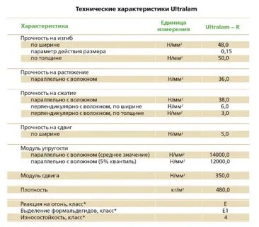 Брус прочность