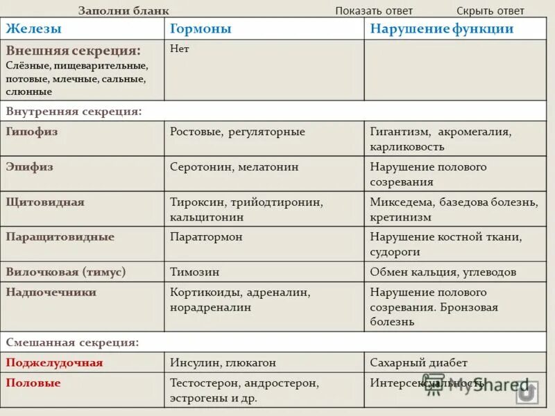 железы внутренней секреции и внешней секреции и смешанной секреции. строение и функции желез внешней секреции таблица. железы внутренней внешней и смешанной секреции таблица. железы внешней секреции таблица. функции желез внешней секреции таблица 8 класс.