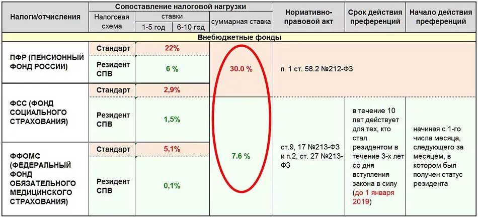 Взносы пониженный тариф 2023. Налоги с заработной платы в 2020 году таблица. Начисления налогов на заработную плату. Налоги с фот. Ставки с зарплаты взносов.