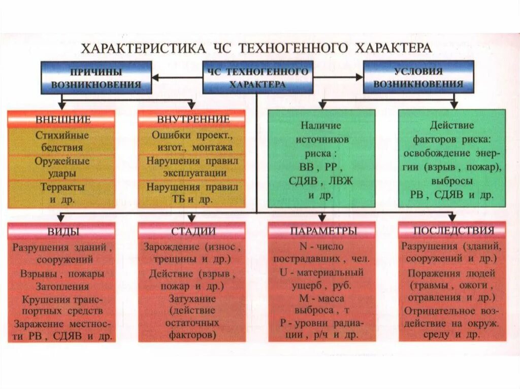 Техногенные пожары причины. Техногенные пожары виды. Причины техногенных пожаров. Техногенные факторы возникновения пожаров. Виды пожаров и взрывов техногенного характера.