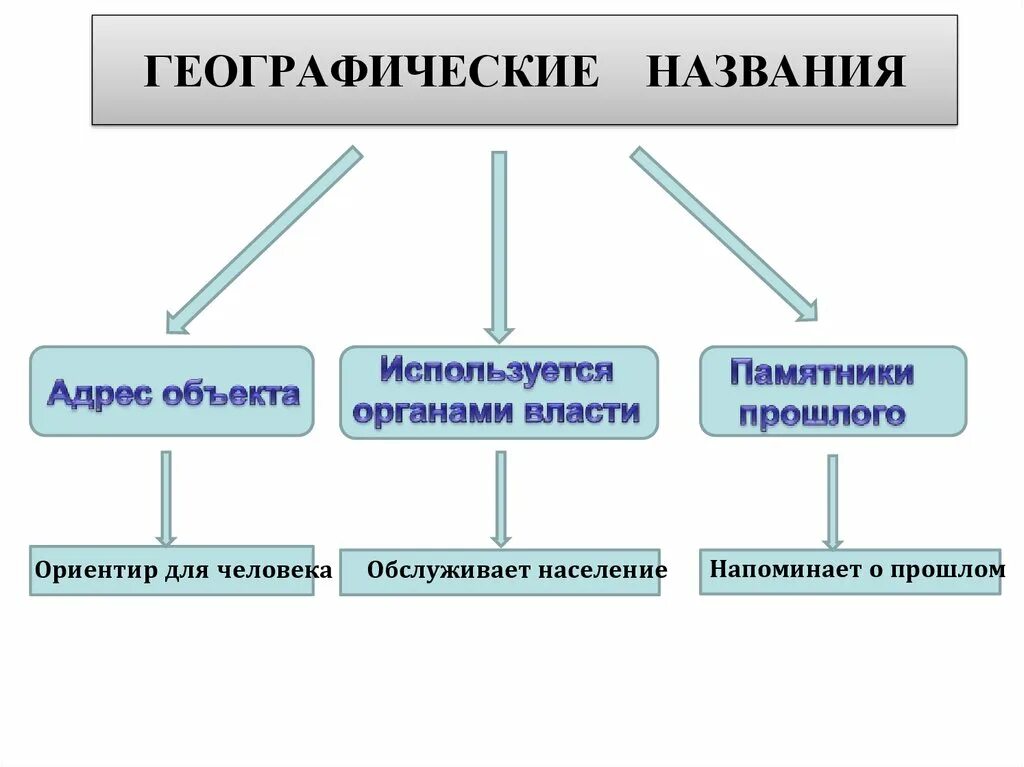 Географические названия. Геграфически еназвания. Географические названия примеры. Все географические названия. Геогр названия