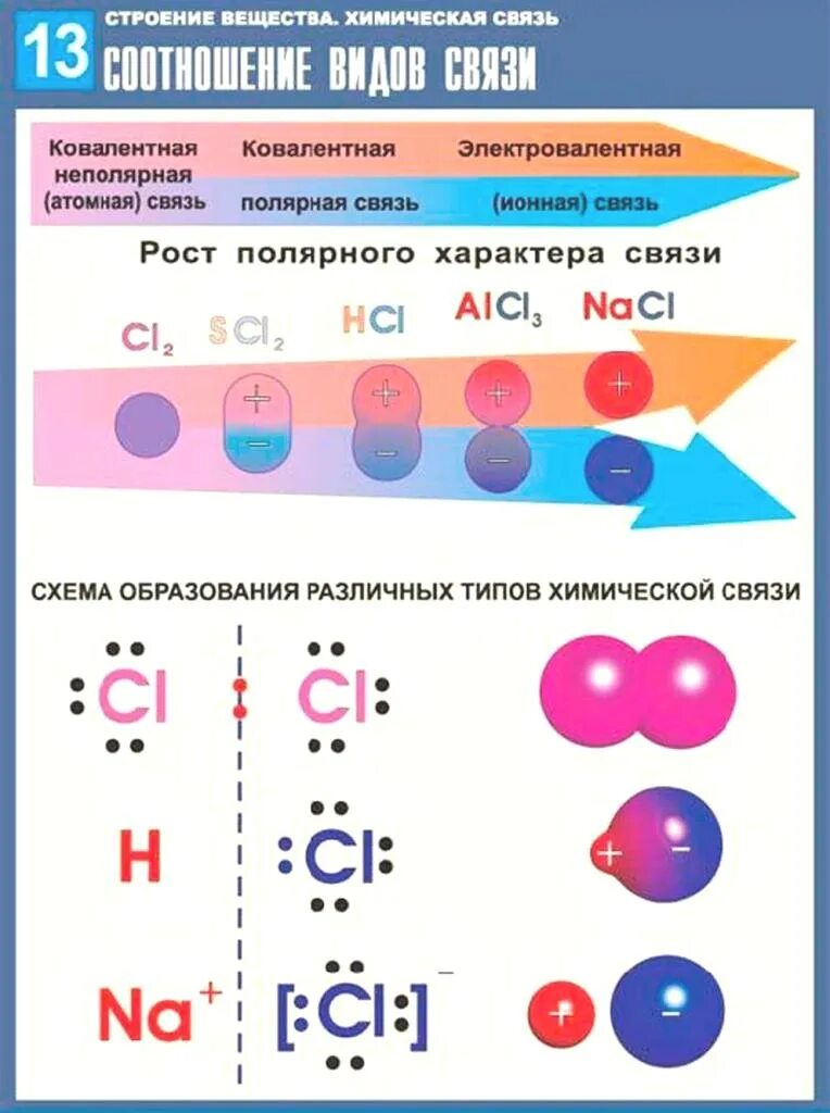 Ковалентная полярная и водородная. Ионная и ковалентная связь. Химическая связь ионная и ковалентная. Ионная и ковалентная связь примеры. Ионная и ковалентная неполярная связь.