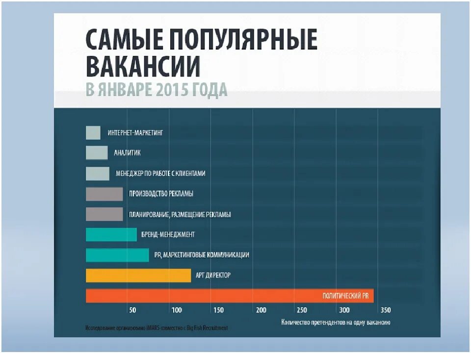 Очень популярное направление. Самые популярные работы. Самые востребованные работы. График востребованных профессий. Популярные профессии.