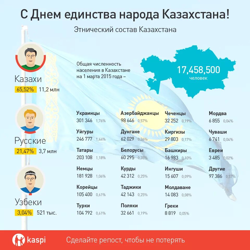 Сколько людей с именем казахстан. Этнический состав казахстана. национальный состав казахстана 2025. население казахстана по национальностям на 2025. казахстан население 2025 национальный состав.