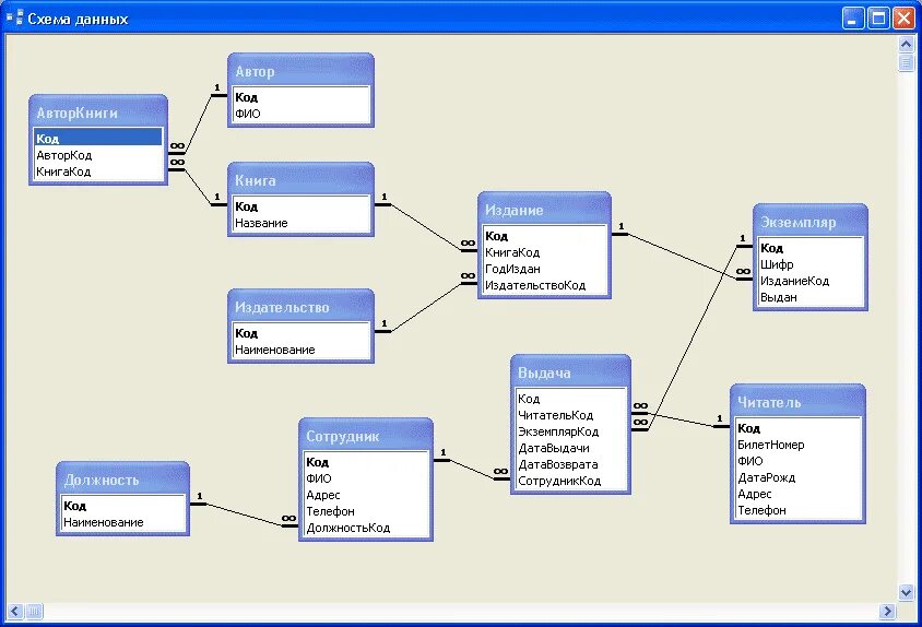 Связанные данные в библиотеках. Схема базы данных сервисного центра. База данных для сервисного центра аксесс. База данных ремонт электроники. Схема базы данных библиотека.