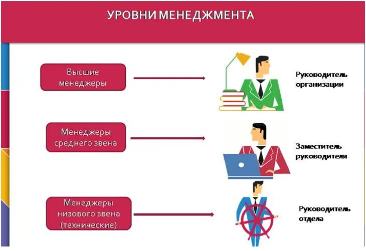 Руководители первого уровня. Менеджер высшего звена. Уровни менеджеров. Менеджеры среднего звена должности. Уровни менеджмента.