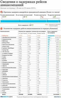 Статистика задержек рейсов