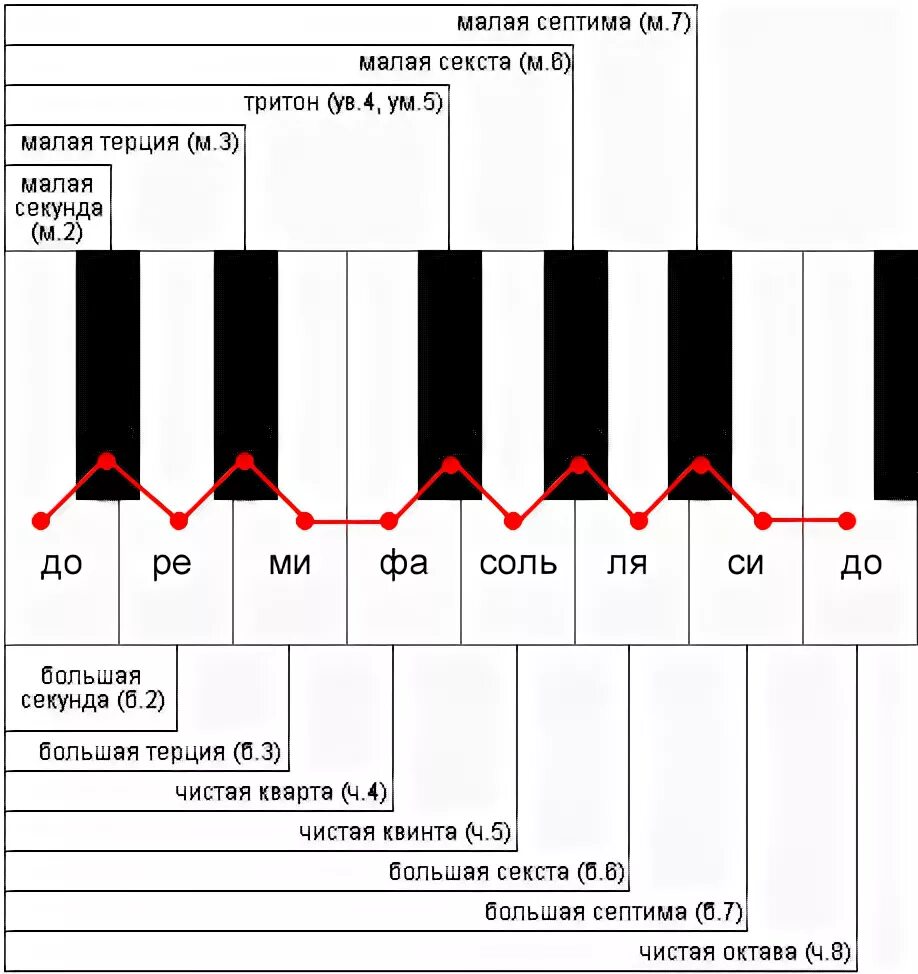 Прима секунда Терция Кварта Квинта Септима Октава таблица. Сольфеджио интервал Терция малая. Интервал Октава сольфеджио. Правило построения интервалов сольфеджио. Квинта септима октава