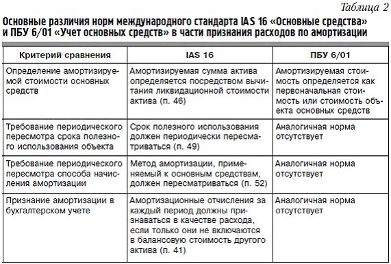 Сравнительная характеристика ПБУ И МСФО. МСФО учет основных средств. Сравнительная характеристика ПБУ И МСФО таблица. Международные стандарты таблица. Разница бухгалтерской и налоговой амортизации