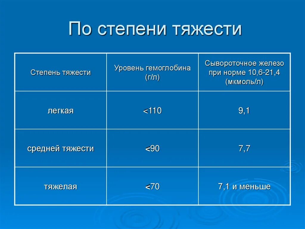 Норма железа у мужчин. Степень анемии по уровню железа. Норма железо, сыворотка, мкмоль/л. Уровень железа в сыворотке крови норма. Уровень сывороточного железа при анемии.