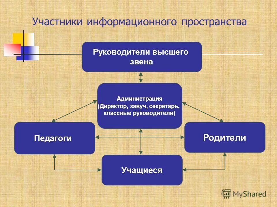 Информационные технологии в проф/деятельности предназначены для:. Современные информационные технологии. Взаимосвязь информационных технологии с внешней средой. Участники информатизации. Информационные технологии презентация.