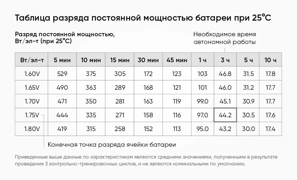 При какой емкости нужно менять аккумулятор. Таблица мощности аккумуляторов. таблица расчёта емкости аккумулятора. как рассчитать мощность акб для ибп. как рассчитать время работы ибп от аккумулятора по мощности.