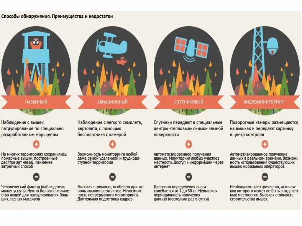 Пожарный вертолет авиалесоохрана. Пожары лесов в россии. Дистанц зондирование лесных пожаров. Система лесной дозор. Выберите этапы мониторинга леса и обнаружения пожара.