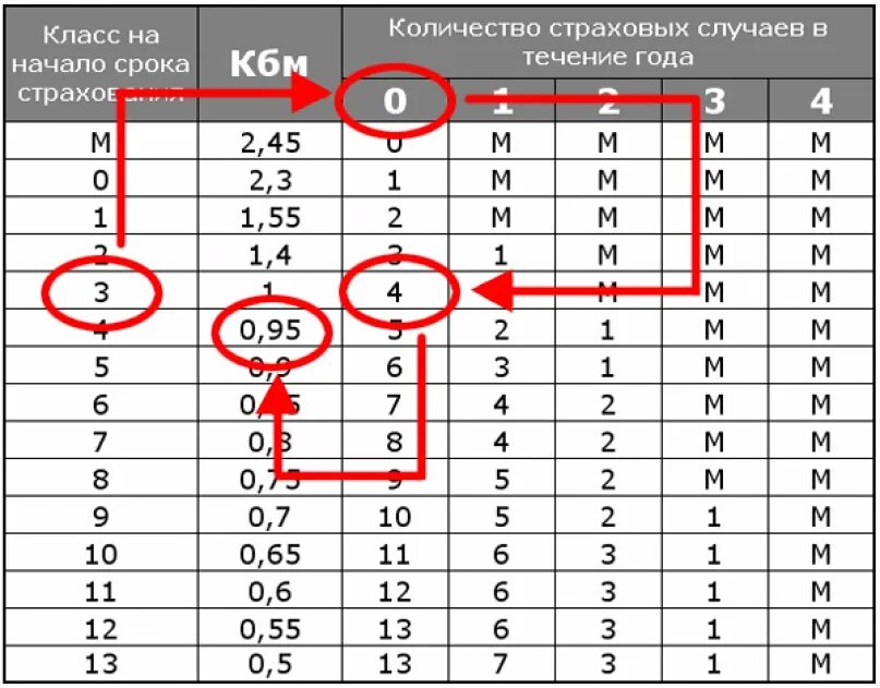 Коэффициент 0 55. КБМ — коэффициент бонус-малус 2022. Коэффициент КБМ В ОСАГО таблица. Коэффициент бонус-малус таблица 2022. Коэффициент безаварийности ОСАГО таблица.