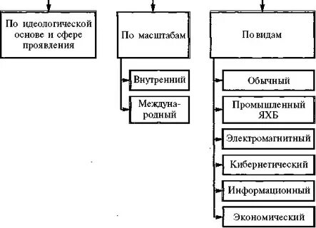 Виды терроризма по масштабам