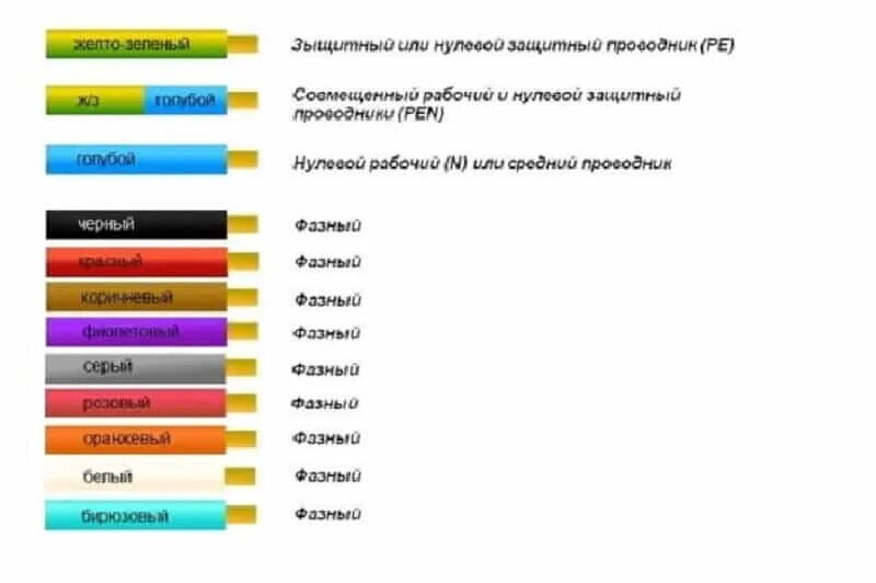 Каким цветом фаза в трехжильном проводе. Цветовая маркировка фаза ноль земля. Цветовая маркировка проводов 5 жильного кабеля. Цвета проводов и их полярность. Расцветка электрических проводов 220 вольт.