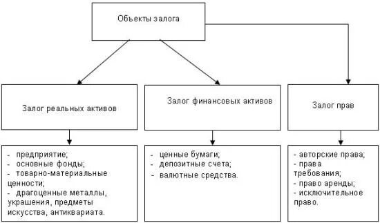 Залог схема. Классификация видов залога. Классификация предметов залога. Виды залога схема. В качестве залога могут быть