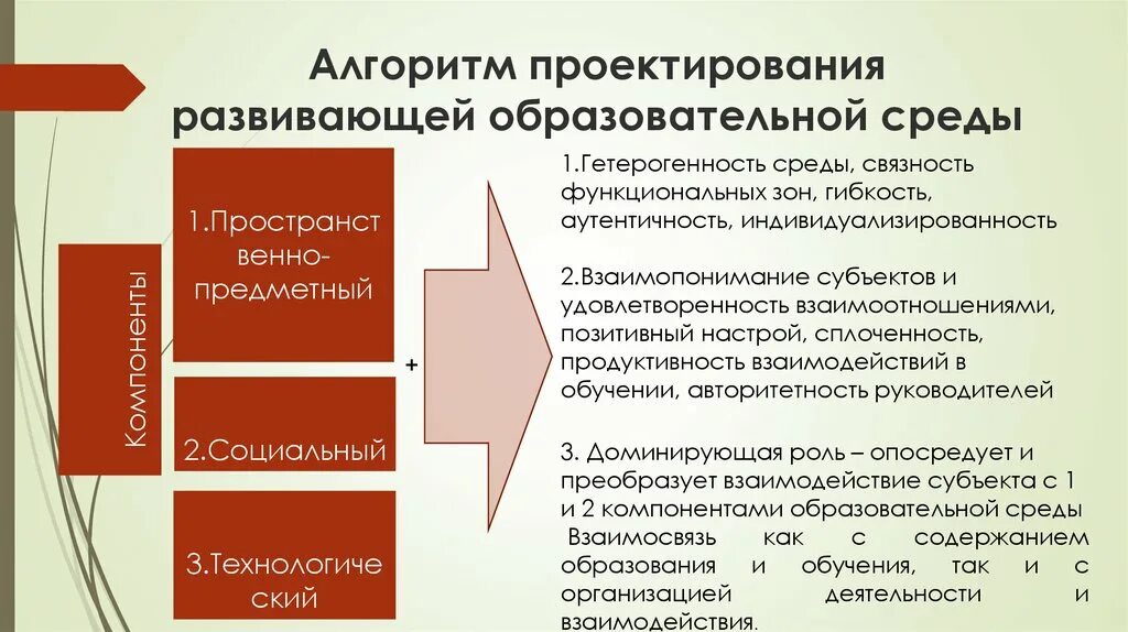 Условия проектирования среды