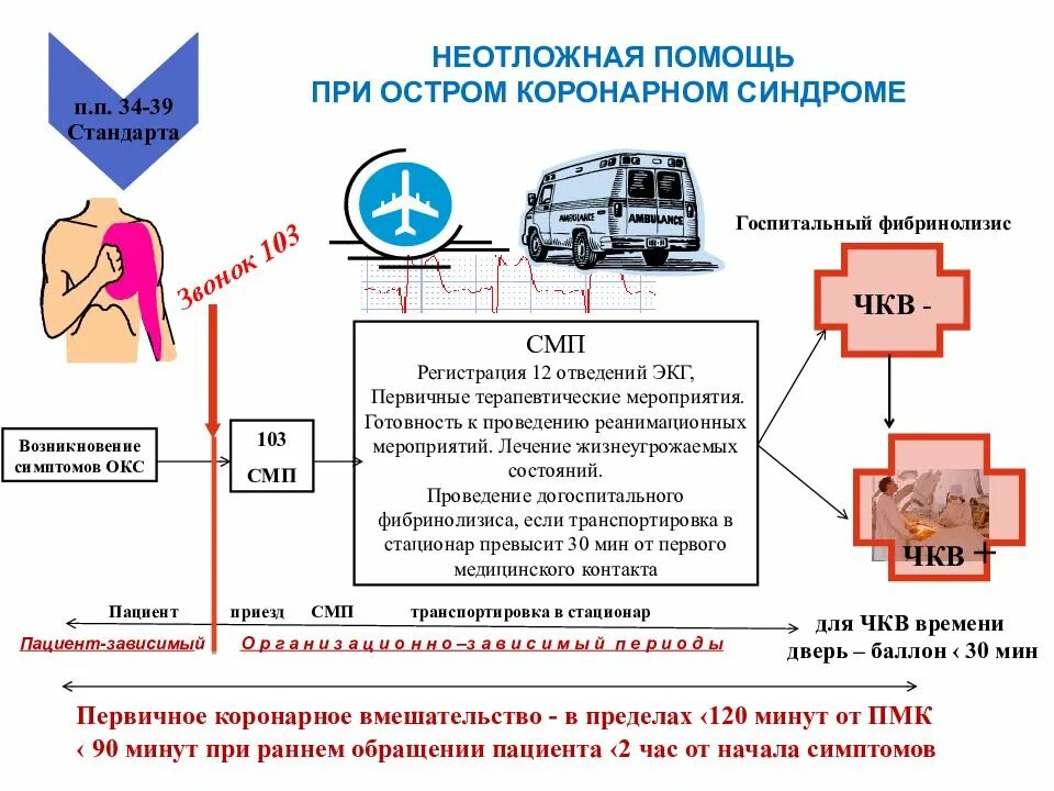 Окс неотложная помощь алгоритм. Остром коронарном синдроме алгоритм оказания неотложной помощи. Острый коронарный синдром неотложная помощь алгоритм. Окс алгоритм оказания неотложной помощи.