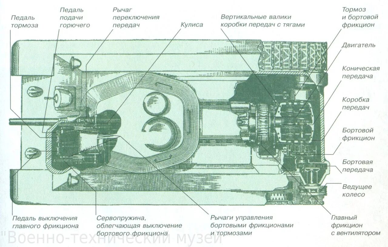 Коробка передач танка т-34. Т-55 трансмиссия. Трансмиссия танка т-34. Передача т34. Кпп танка т-34.