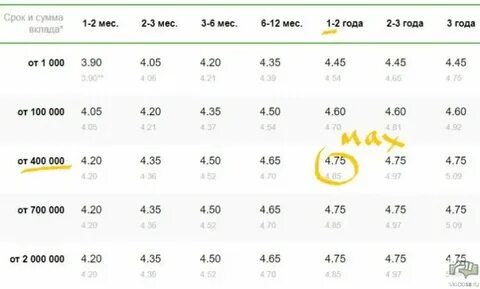 Сбербанк курск вклады физических