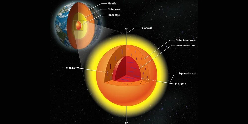 Земля внутри. Внутреннее ядро земли. Внешнее ядро земли. Внутреннее строение планеты земля.