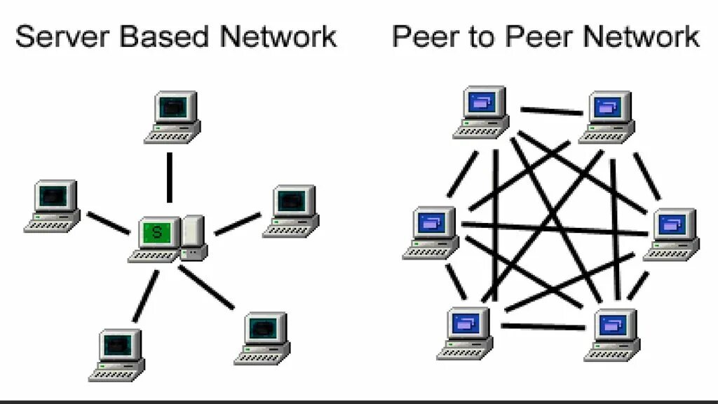 Peer to peer connection. Схема peer to peer. Схема peer-to-peer сети. Технология peer-to-peer. Одноранговая локальная сеть.