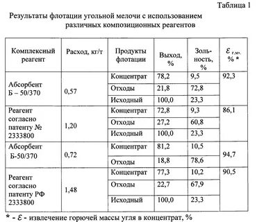 Реагенты флотации