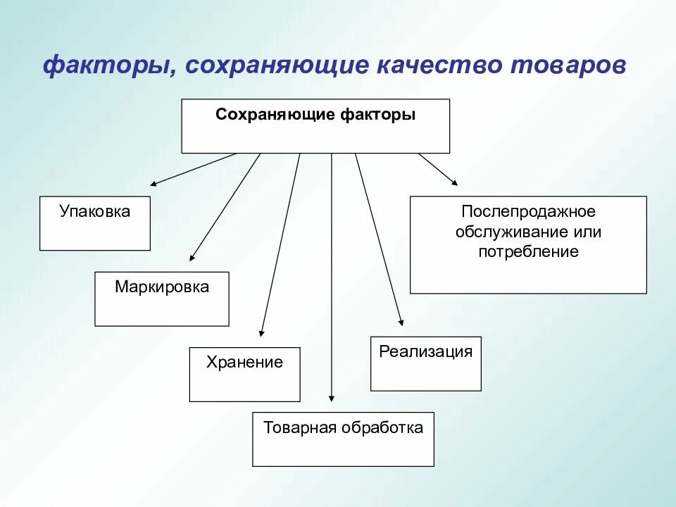 Фактор сохранения качества товаров. Факторы, сохраняющие качество продуктов. Факторы качества товаров. Факторы влияющие на качество товаров. Факторы формирующие и сохраняющие качество.