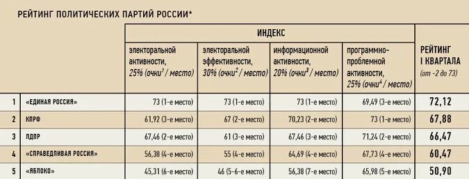 Какие крупные партии действуют в нашей стране. Рейтинг политических партий. Статистика партий России. Рейтинг партий в России. Таблица политические партии России Единая Россия.