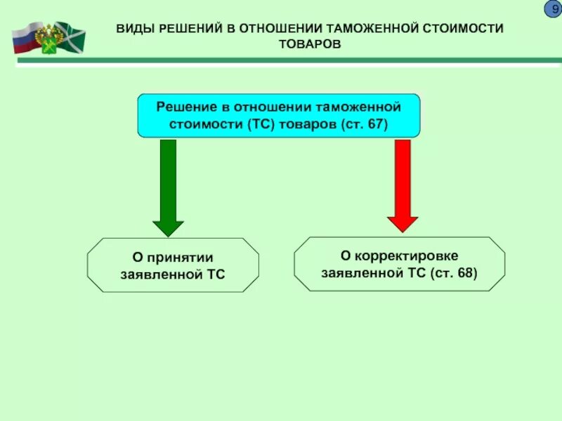 Таможенная стоимость товара является. Таможенная стоимость товара. Корректировка таможенной стоимости товаров. Таможенный контроль таможенной стоимости товаров. Контроль и корректировка таможенной стоимости.