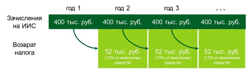 Сколько открывают иис. Инвестиционный счет. Возврат налога ИИС. ИИС налоговый вычет. Индивидуальный инвестиционный счет.