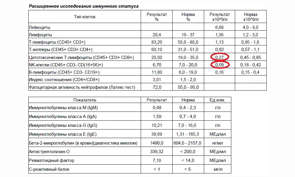 Сдача на иммуноглобулины. Анализ крови на иммунный статус расшифровка. Показатели крови иммунный статус норма. Исследование иммунного статуса расшифровка таблица. Иммунологический анализ крови норма.