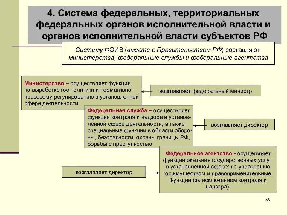 Принятия органами власти субъектов федерации. Федеральные органы исполнительной власти субъектов РФ. Структура федеральных органов исполнительной власти РФ. Структура органов федерального органа исполнительной власти РФ. Федеральные органы исполнительной власти субъектов РФ полномочия.