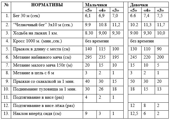 Челночный бег 30 метров. Нормативы по физкультуре 1-4 классы. Нормативы по физкультуре начальные классы школа России ФГОС. Нормативы по физкультуре 2 класс ФГОС школа России Лях. Нормативы по физкультуре 9 класс 2 четверть.