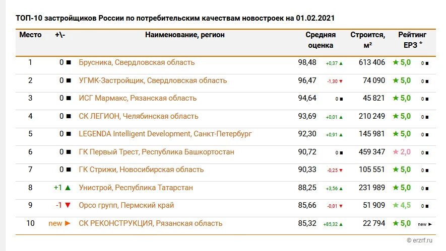 Строительная компания рейтинг лучших