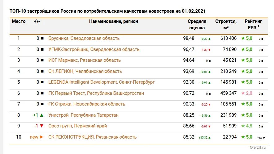 Рейтинг строительных компаний. Топ 10 застройщиков. Топ строительных компаний России. Крупнейшие строительные компании. Лучшие компании россии список